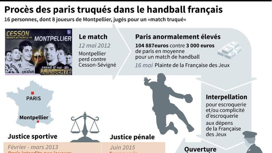 Procès des paris truqués dans le handball français