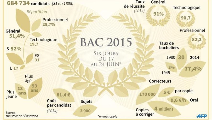 Principaux chiffres du baccalauréat 2015