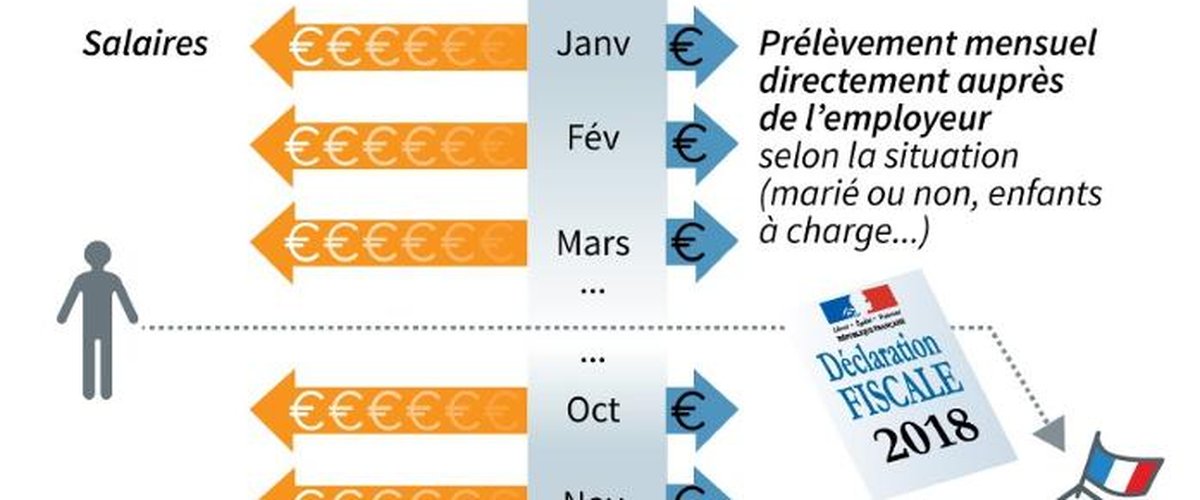 Impot La Retenue A La Source Est Lancee Centrepresseaveyron Fr