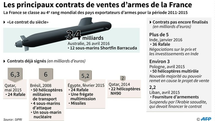 Les principaux contrats de vente d'armes de la France