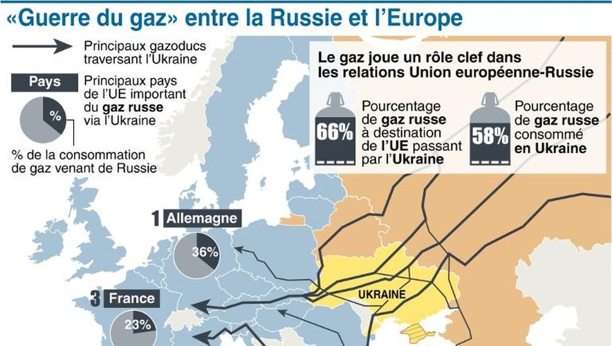 «Guerre du gaz» entre la Russie et l'Europe