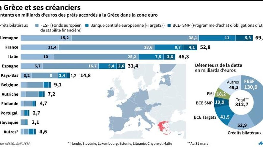 Graphiques et carte sur les créanciers de la Grèce et les montants accordés et leur répartition, réalisés le 16 juin 2015