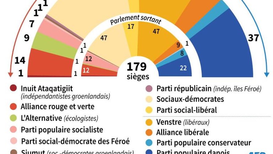 Graphique sur la composition du nouveau parlement danois issus des élections législatives du 18 juin et de la chambre sortante