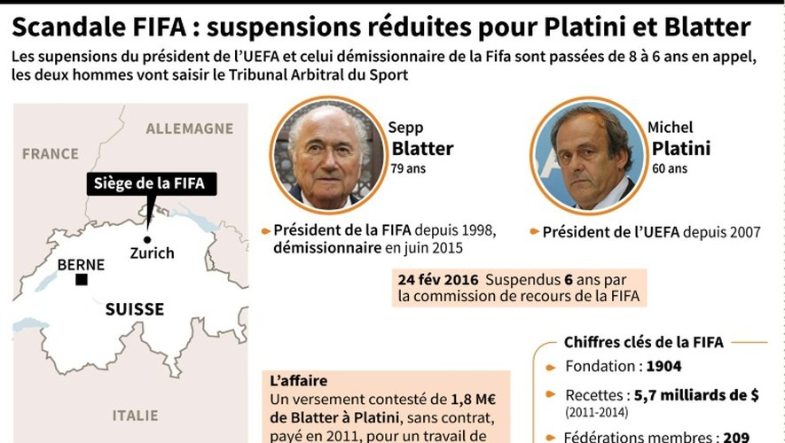 Scandale Fifa : suspensions réduites pour Platini et Blatter