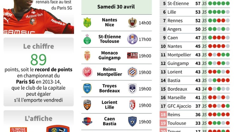 Ligue 1 : présentation de la 36e journée