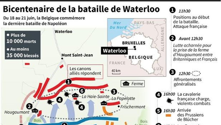 Description et présentation de la bataille de Waterloo en 1815 et principaux chiffres