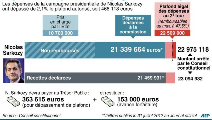 Rejet des comptes de campagne de Sarkozy