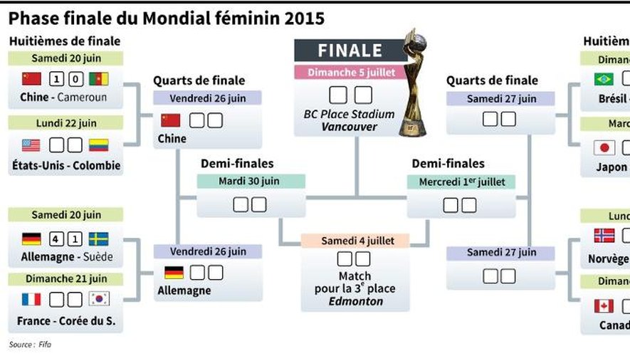Programme de la phase finale du Mondial féminin et résultats