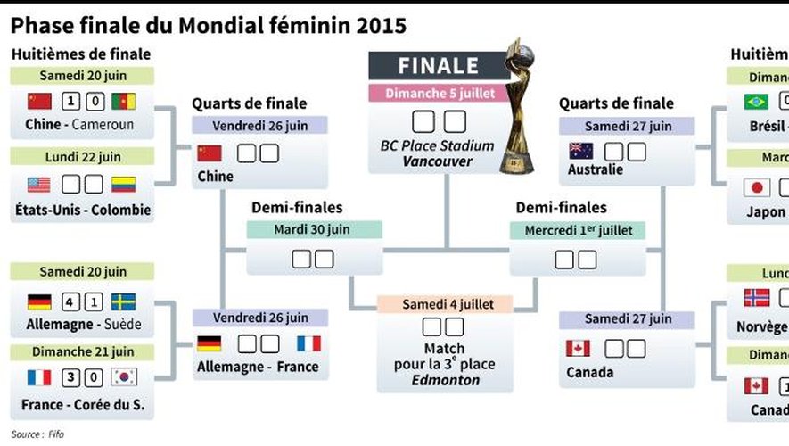 Phase finale du Mondial féminin 2015
