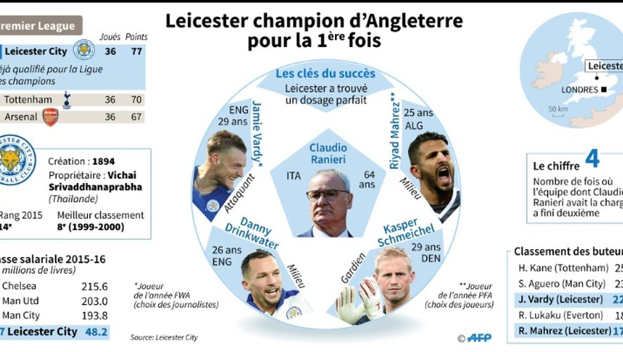 Leicester champion d'Angleterre