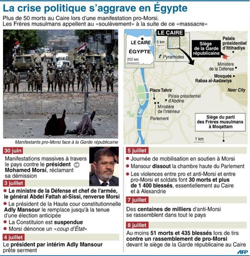 Chronologie des derniers événements politiques en Egypte depuis le 30 juin