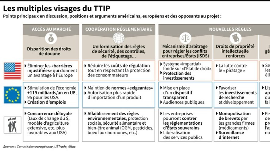Les multiples visages du TTIP
