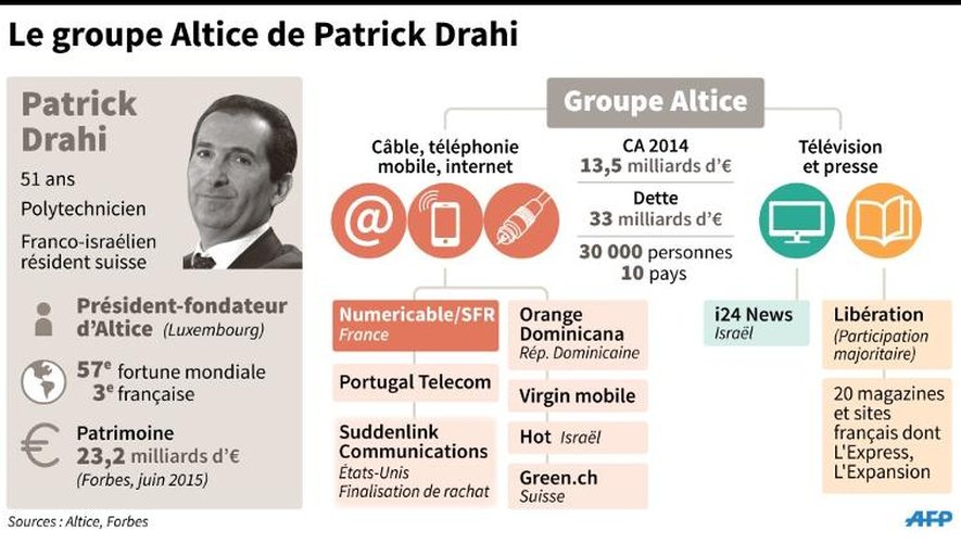 Portrait  de Patrick Drahi président-fondateur du groupe Altice, données