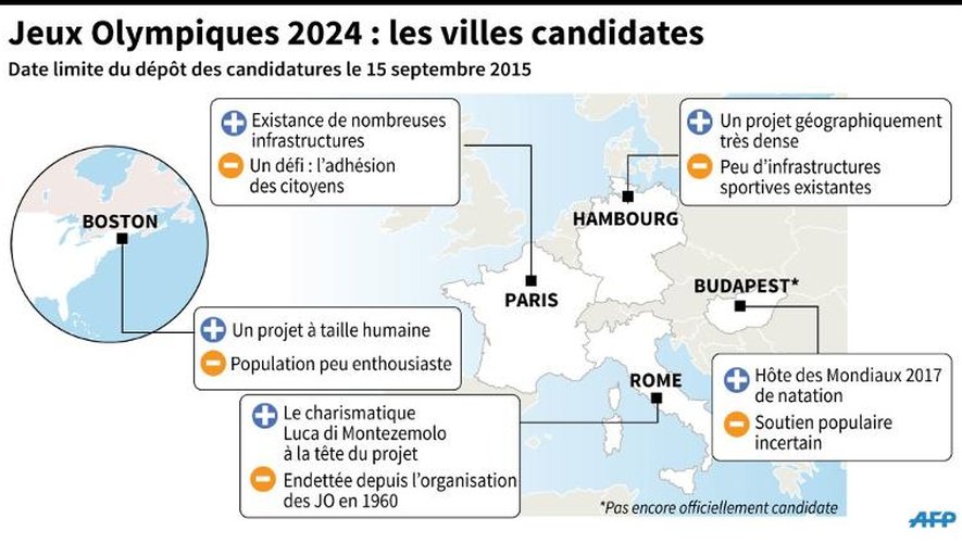 Jeux Olympiques 2024: les villes candidates