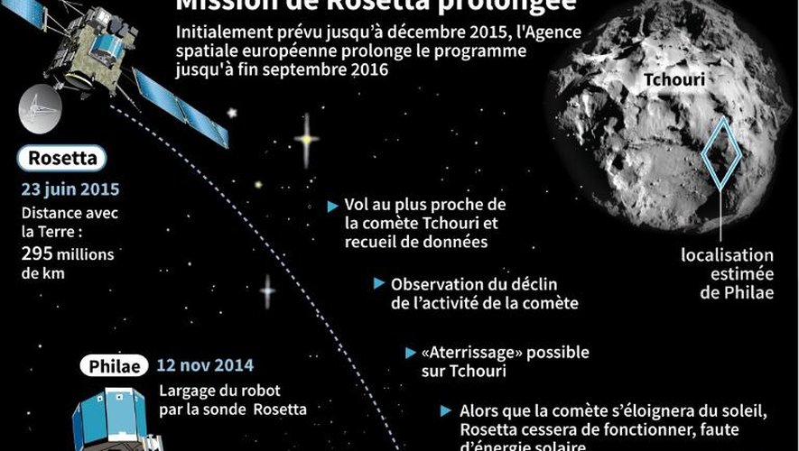 Descriptif de la mission de la sonde Rosetta, prolongée jusqu'à septembre 2016