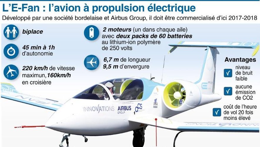 Description technique de l'E-Fan, avion électrique, à l'occasion de son premier vol de démonstration