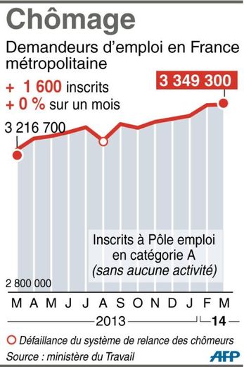 L'évolution du chômage en France entre mars 2013 et mars 2014