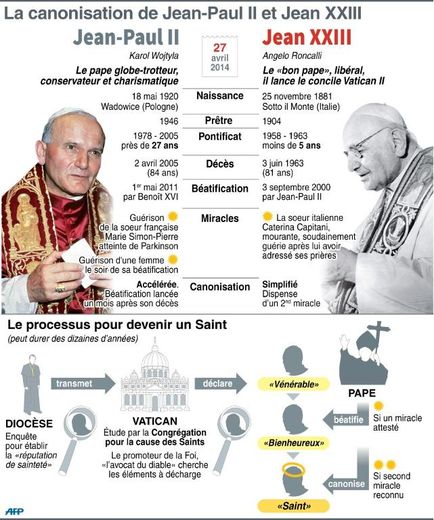 Graphique montrant les biographies comparées des papes Jean-Paul II et Jean XXIII et schéma sur le processus pour devenir un Saint