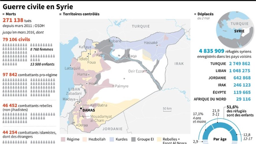 Carte de Syrie et des zones contrôlées, répartition par groupes des victimes depuis le début du conflit et des réfugiés enregistrés par pays d'accueil et par tranches d'âge