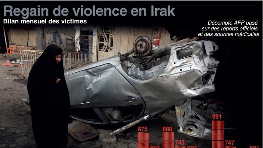 Bilan mensuel des victimes de la violence en Irak depuis août 2012