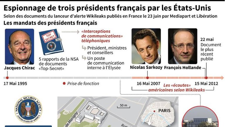 Espionnage de 3 présidents français par les États-Unis