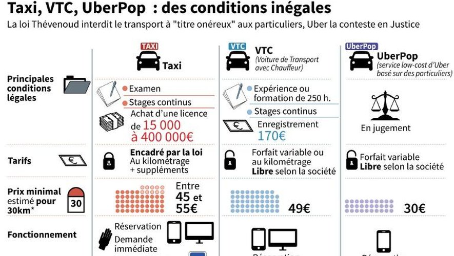 Comparatif des conditions d'autorisation et de l'offre de taxis, VTC et véhicules UberPop en France
