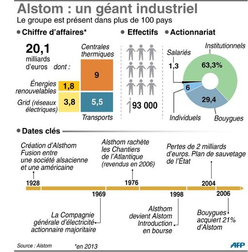 Alstom : un géant industriel