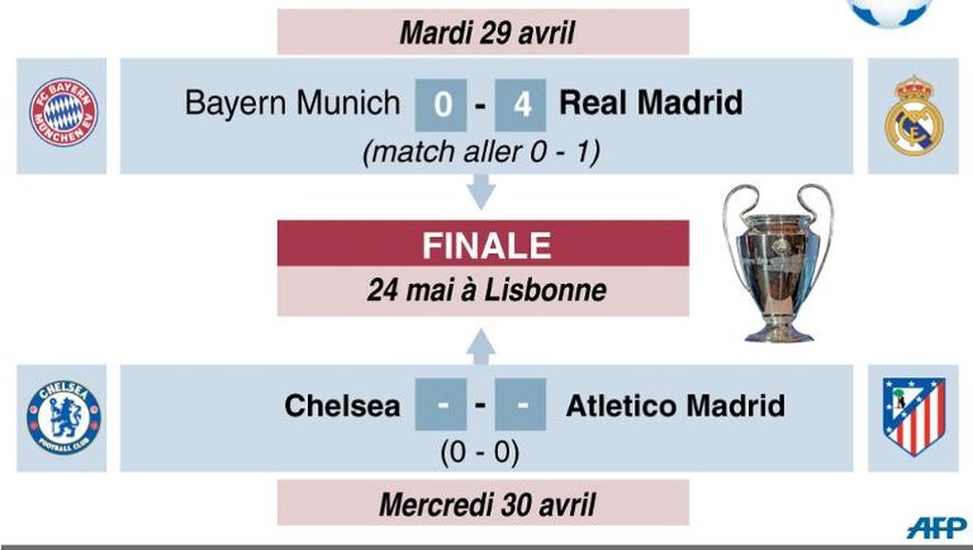Tableau avec les résultats de la demi-finale Real-Bayern et annonce de la seconde Chelsea-Atletico Madrid