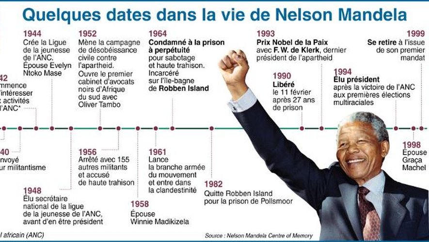 Quelques dates dans la vie de Nelson Mandela