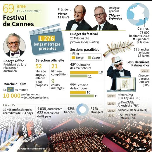 69e Festival de Cannes