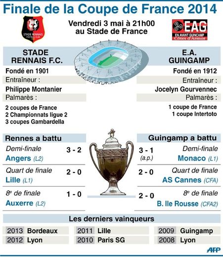 Le parcours du Stade Rennais et de l'E.A. Guingamp jusqu'à la finale de la Coupe de France