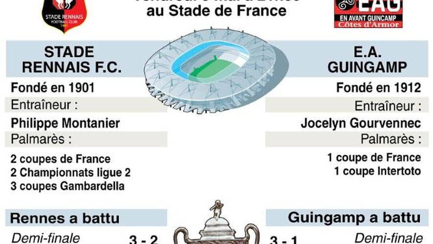 Le parcours du Stade Rennais et de l'E.A. Guingamp jusqu'à la finale de la Coupe de France