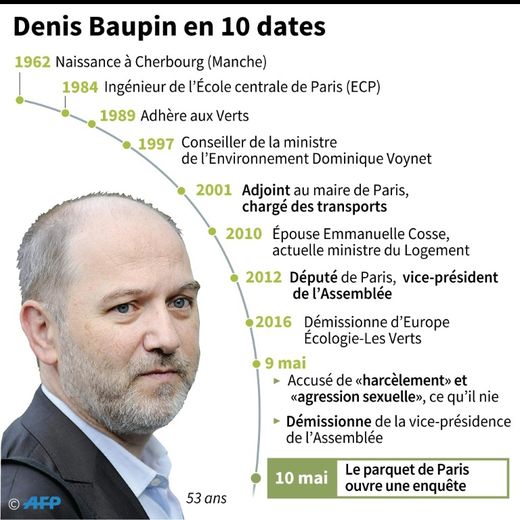 Denis Baupin en 10 dates
