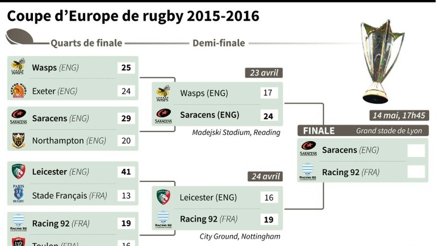 Coupe d'Europe de rugby 2015-2016