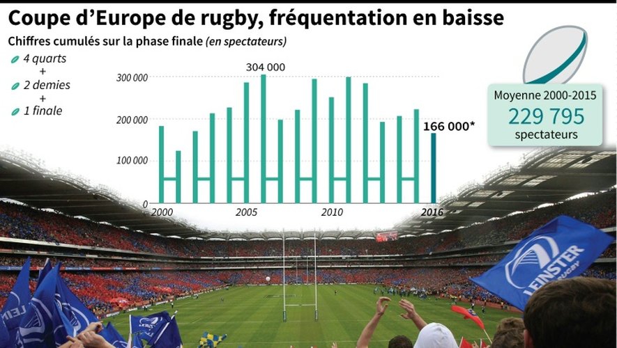 Coupe d'Europe de rugby, fréquentation en baisse