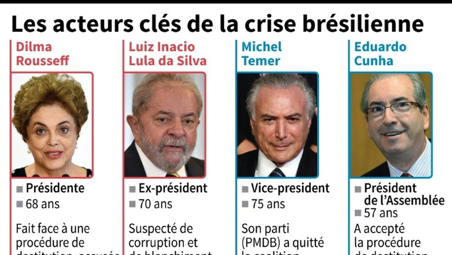 Les acteurs clés de la crise brésilienne