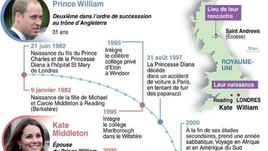 Naissance du "Royal Baby" et portraits croisés du Prince William et de Kate Middleton