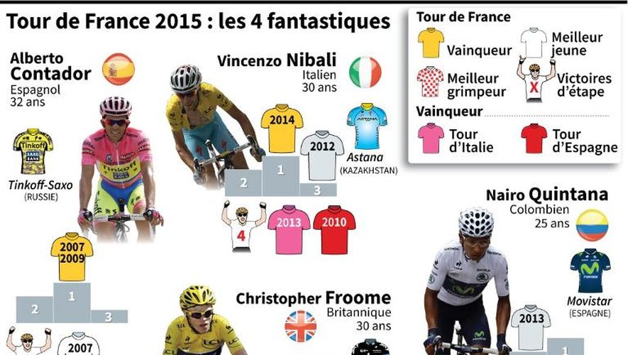 Palmarès des quatre principaux favoris pour le Tour de France 2015