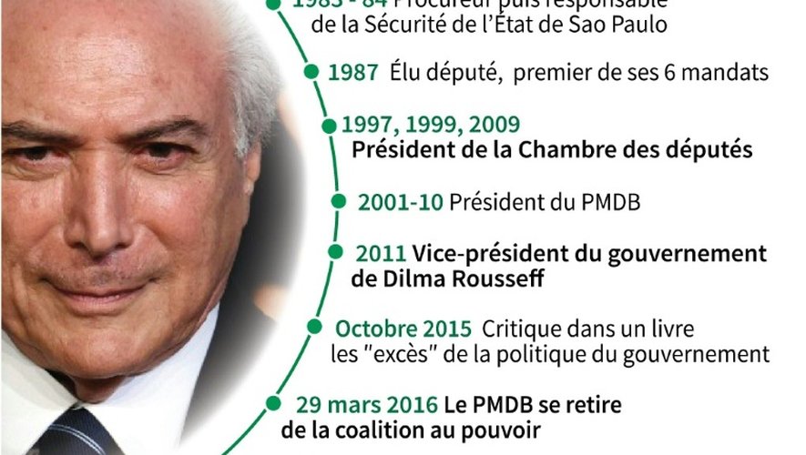 Michel Temer assume la présidence du Brésil