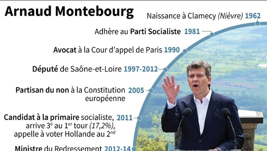 Arnaud Montebourg en quelques dates