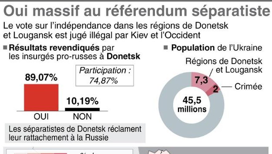 Une carte de l'Ukraine, avec le pourcentage de russophones, et des graphiques présentant les résultats du vote au référendum séparatiste