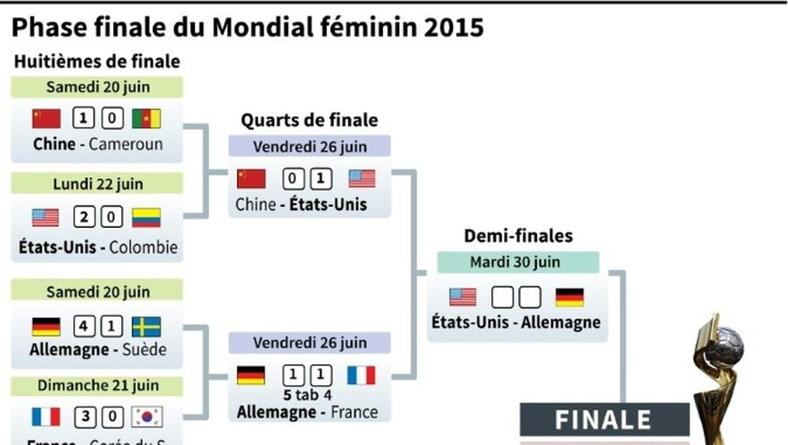 Programme des matches de la phase finale de la Coupe du Monde féminine  2015 et résultats