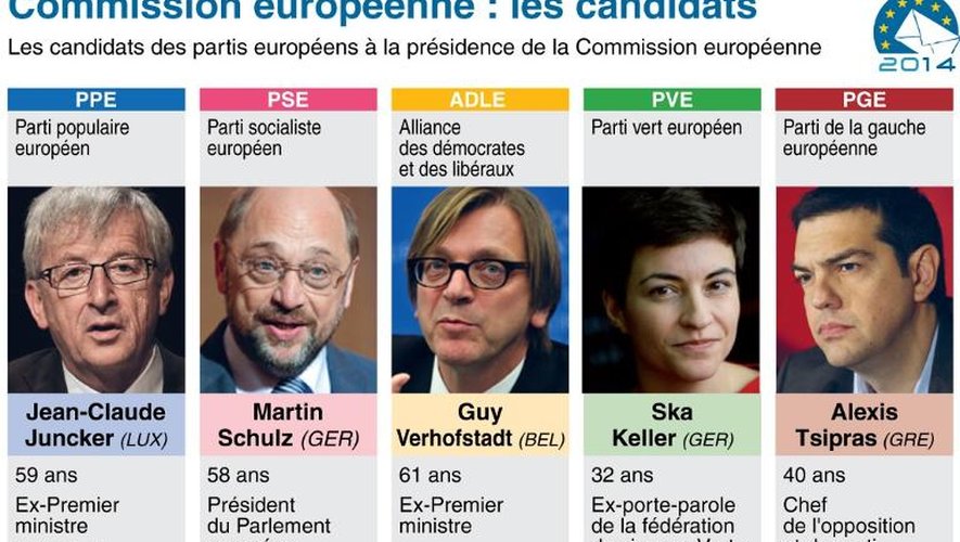 Les candidats des partis européens à la présidence de la commission européenne