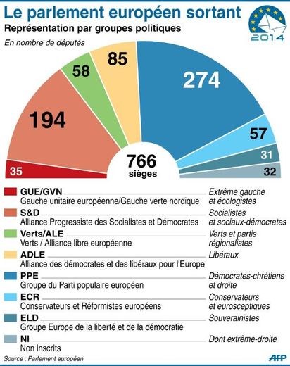 Composition du parlement européen et ses groupes parlementaires