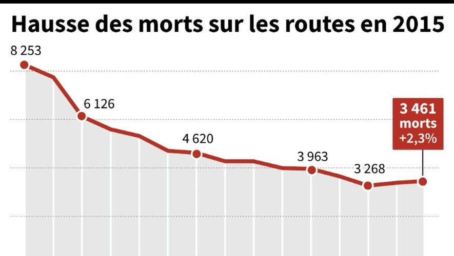 Hausse des morts sur les routes en France en 2015