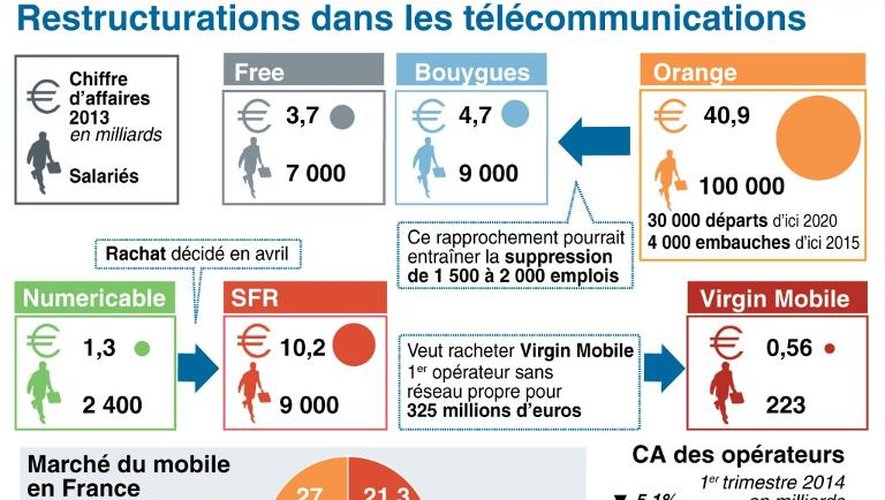 Graphique avec chiffres clés des principaux opérateurs et projets de restructuration entre Numériable-SFR-Virgin et Bouygues-Orange