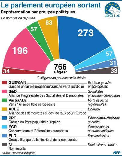 Composition du parlement européen sortant et ses groupes parlementaires