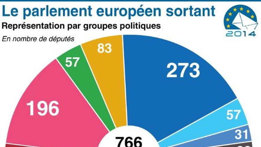 Composition du parlement européen sortant et ses groupes parlementaires