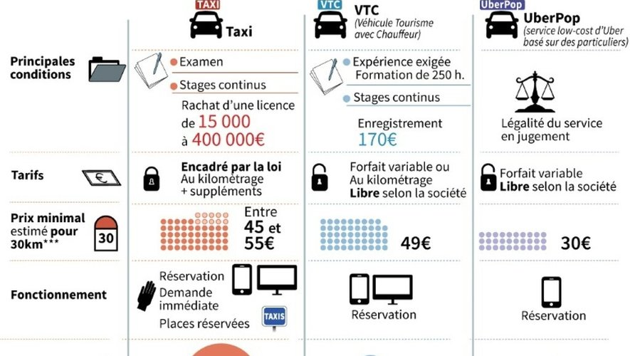 Comparatif des conditions d'autorisations et de l'offre de taxis, VTC et véhicules UberPop de l'américain Uber en France