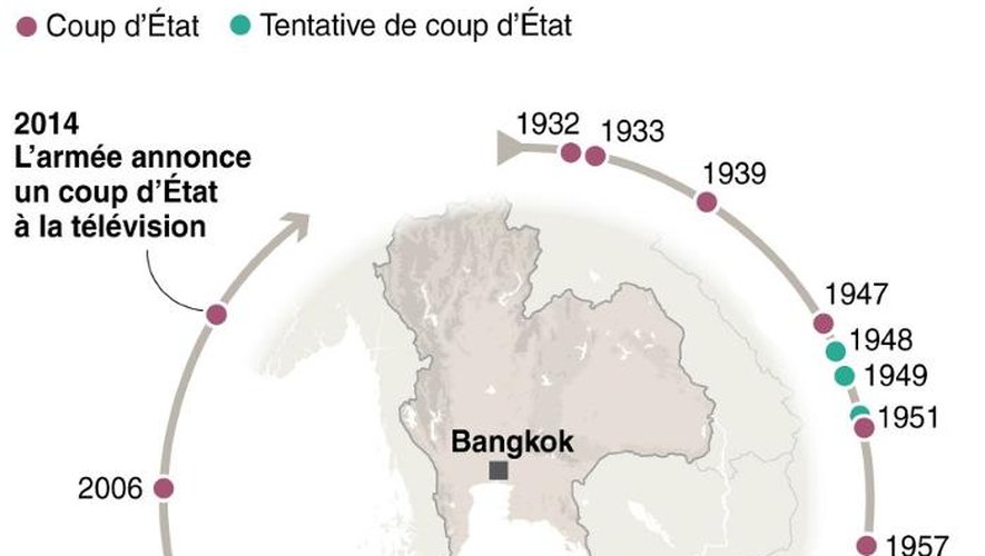 Les coups d'Etat et les tentatives de coups d'Etat depuis 1932 en Thaïlande